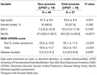 The Association of Olfactory Dysfunction With Depression, Cognition, and Disease Severity in Parkinson's Disease